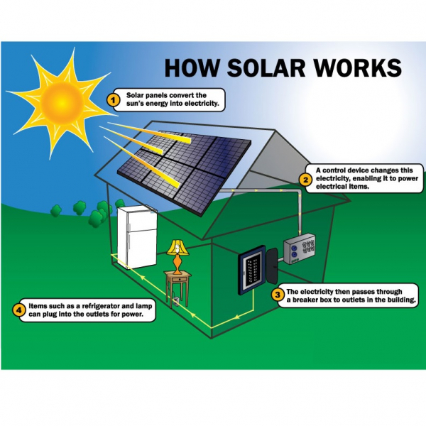 Adelaide Solar Company Explains How Solar Works